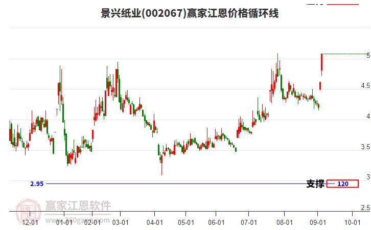 002067景興紙業(yè)江恩價格循環(huán)線工具