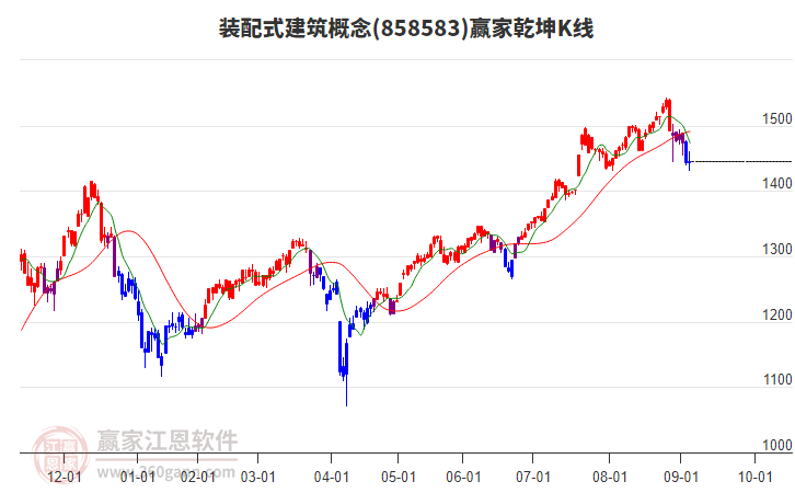 858583裝配式建筑贏(yíng)家乾坤K線(xiàn)工具