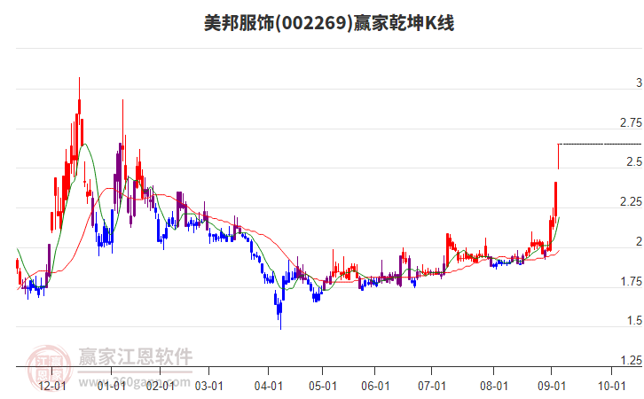 002269美邦服飾贏家乾坤K線工具