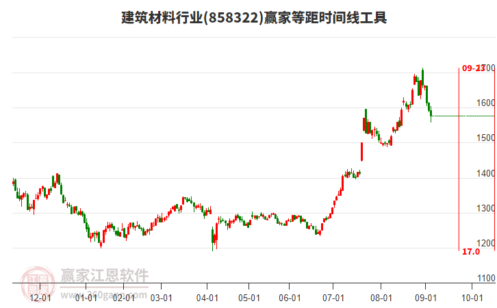 建筑材料行業(yè)等距時(shí)間周期線(xiàn)工具
