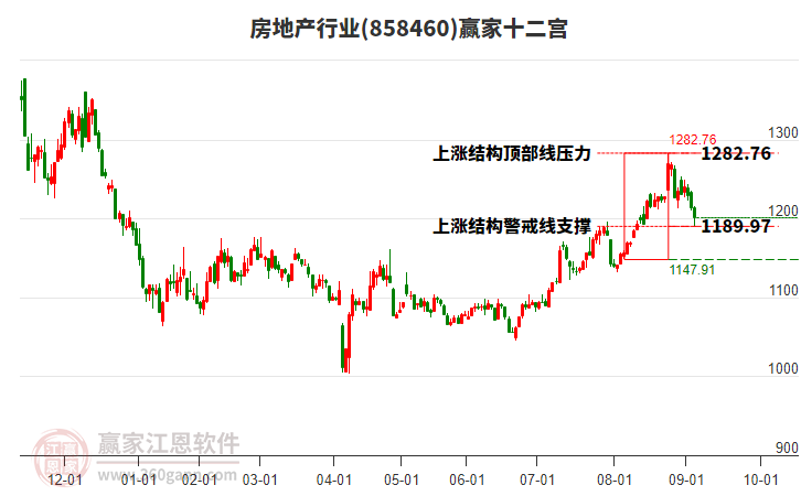 858460房地產(chǎn)贏家十二宮工具