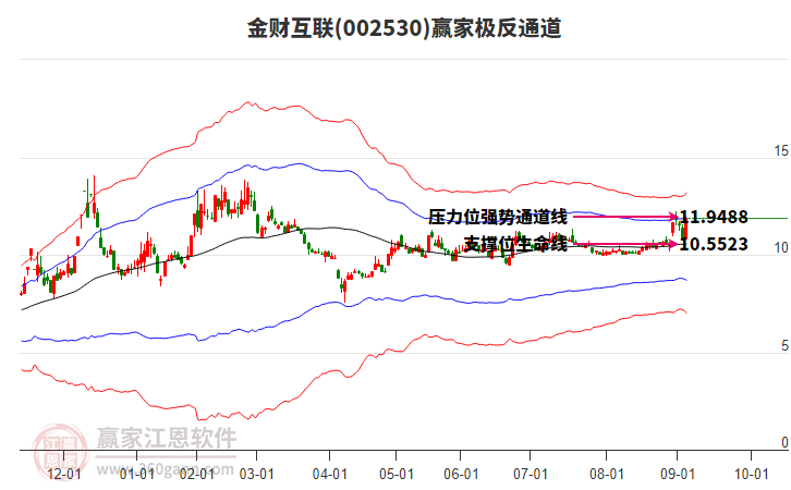 002530金財互聯(lián)贏家極反通道工具