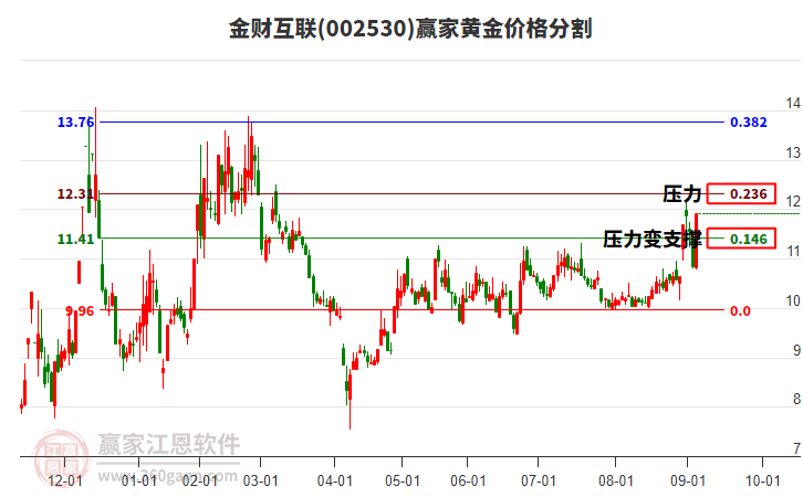 002530金財互聯(lián)黃金價格分割工具