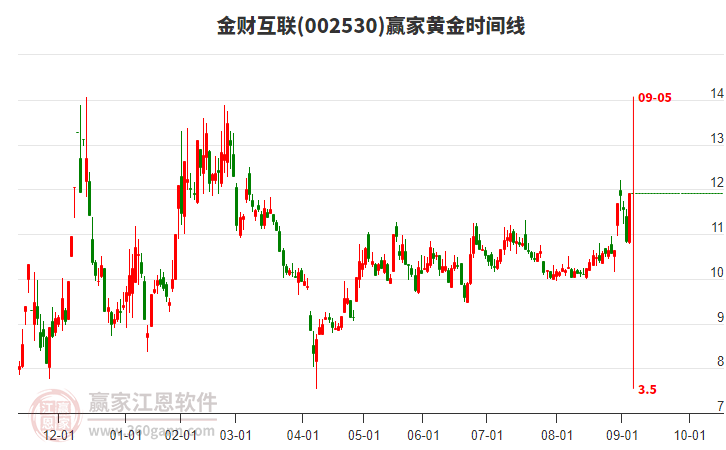 002530金財互聯(lián)黃金時間周期線工具