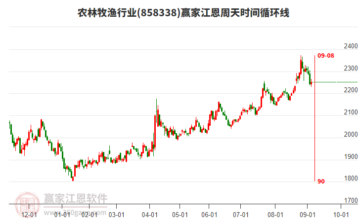 農(nóng)林牧漁行業(yè)江恩周天時間循環(huán)線工具 農(nóng)林牧漁行業(yè)江恩周天時間循環(huán)線工具