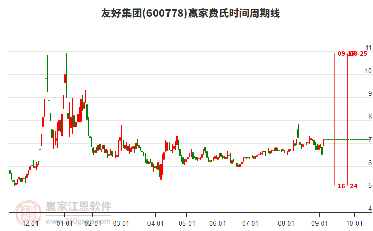 600778友好集團費氏時間周期線工具