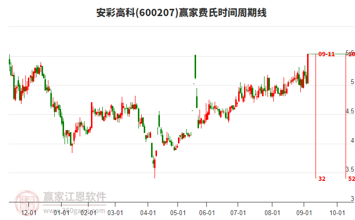 600207安彩高科費(fèi)氏時(shí)間周期線工具
