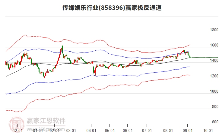 858396傳媒娛樂贏家極反通道工具