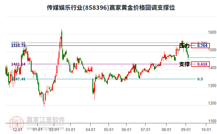 傳媒娛樂行業(yè)黃金價格回調(diào)支撐位工具