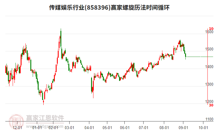 傳媒娛樂行業(yè)螺旋歷法時間循環(huán)工具