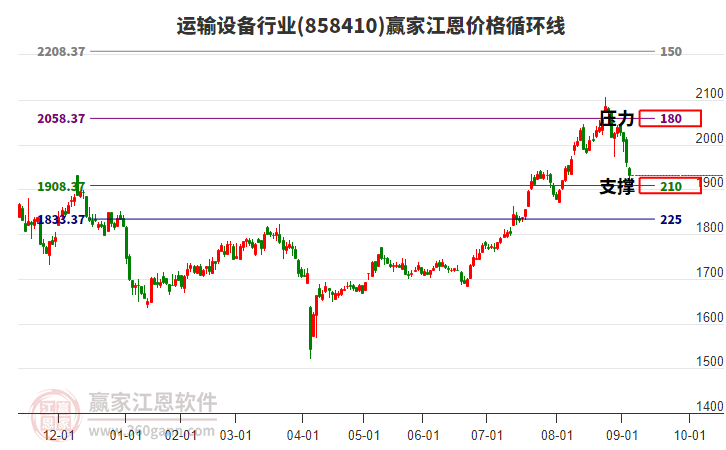 運輸設(shè)備行業(yè)江恩價格循環(huán)線工具 運輸設(shè)備行業(yè)江恩價格循環(huán)線工具