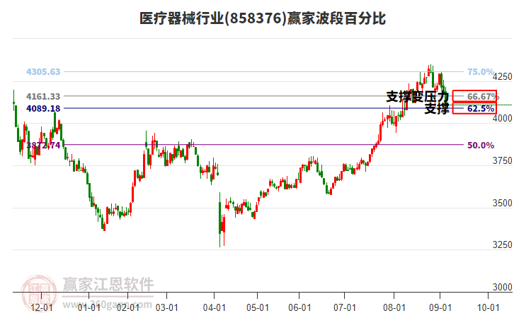 醫(yī)療器械行業(yè)波段百分比工具 醫(yī)療器械行業(yè)波段百分比工具