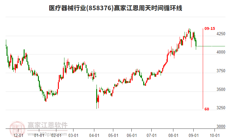 醫(yī)療器械行業(yè)江恩周天時間循環(huán)線工具 醫(yī)療器械行業(yè)江恩周天時間循環(huán)線工具