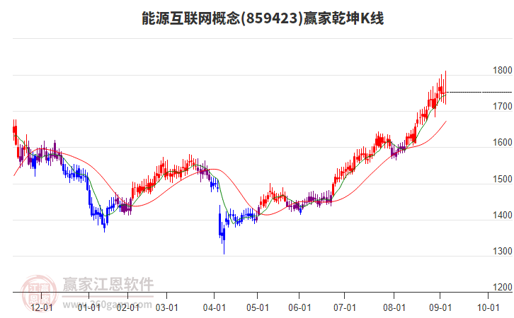 859423能源互聯(lián)網(wǎng)贏家乾坤K線工具