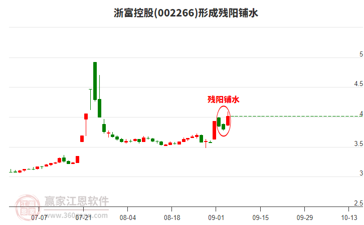 浙富控股002266形成殘陽鋪水形態(tài)