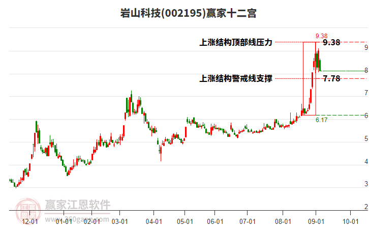 002195巖山科技贏家十二宮工具