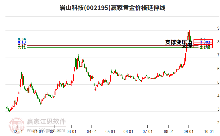 002195巖山科技黃金價(jià)格延伸線工具