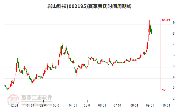 002195巖山科技費(fèi)氏時(shí)間周期線工具