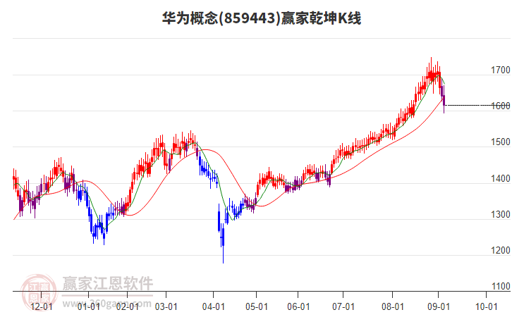 859443華為贏家乾坤K線工具