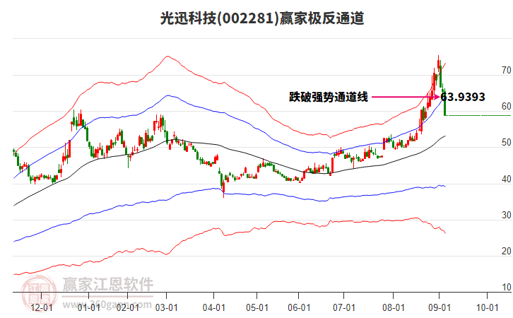 002281光迅科技贏家極反通道工具