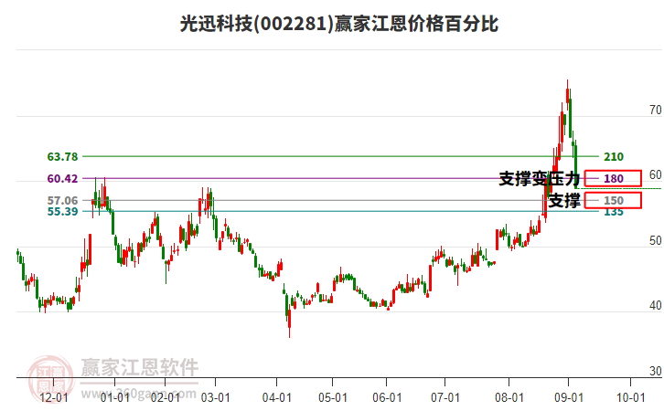002281光迅科技江恩價(jià)格百分比工具