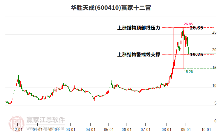 600410華勝天成贏家十二宮工具