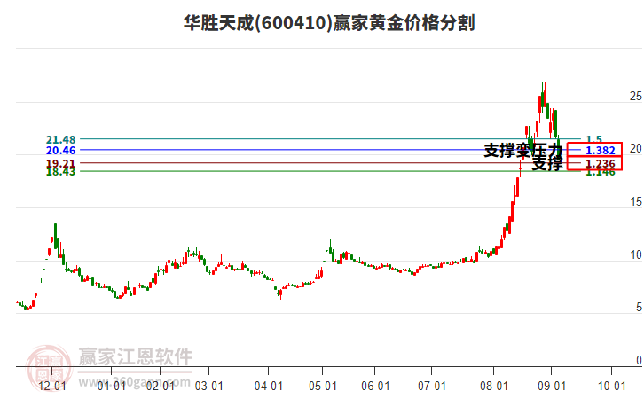 600410華勝天成黃金價(jià)格分割工具