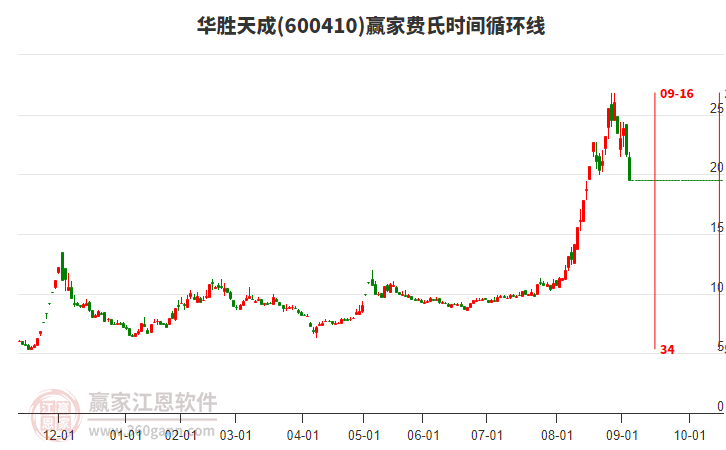 600410華勝天成費(fèi)氏時(shí)間循環(huán)線工具
