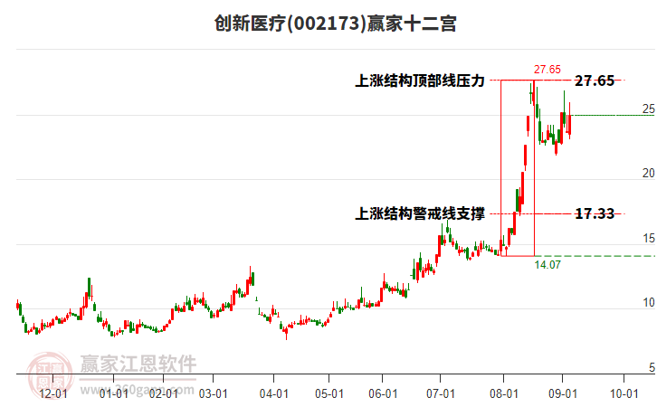 002173創(chuàng)新醫(yī)療贏家十二宮工具 002173創(chuàng)新醫(yī)療贏家十二宮工具