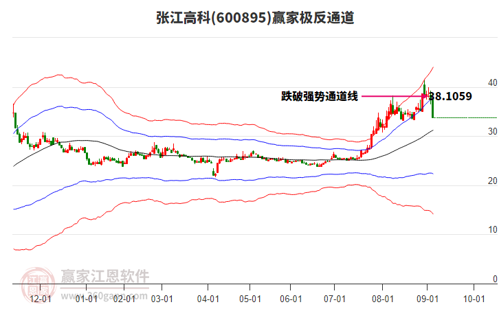 600895張江高科贏家極反通道工具
