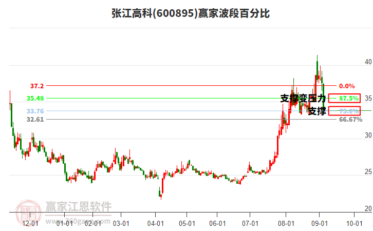 600895張江高科波段百分比工具
