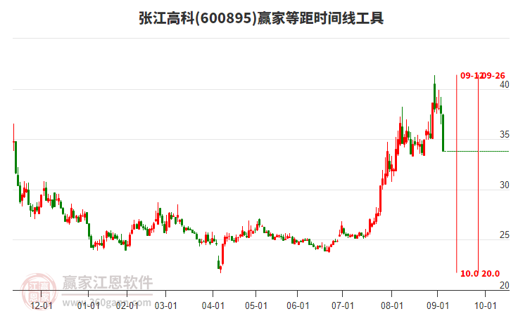 600895張江高科等距時間周期線工具