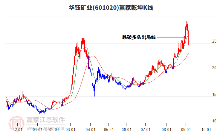 601020華鈺礦業(yè)贏家乾坤K線工具 601020華鈺礦業(yè)贏家乾坤K線工具