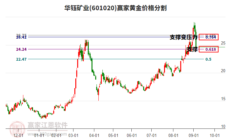 601020華鈺礦業(yè)黃金價(jià)格分割工具 601020華鈺礦業(yè)黃金價(jià)格分割工具