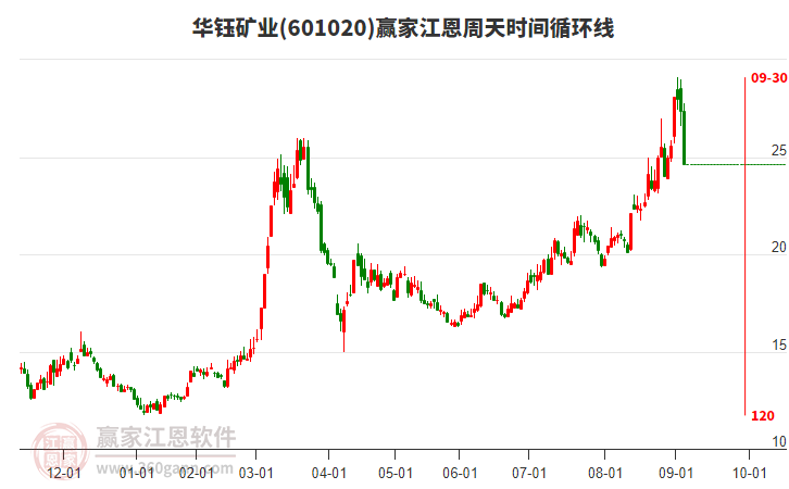 601020華鈺礦業(yè)江恩周天時(shí)間循環(huán)線工具 601020華鈺礦業(yè)江恩周天時(shí)間循環(huán)線工具