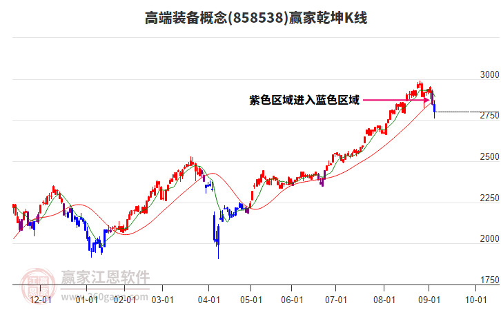 858538高端裝備贏家乾坤K線工具