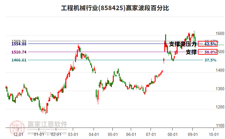 工程機(jī)械行業(yè)波段百分比工具