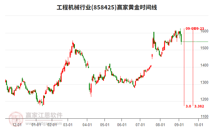 工程機(jī)械行業(yè)黃金時間周期線工具