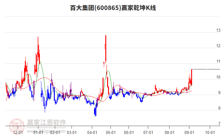 600865百大集團贏家乾坤K線工具