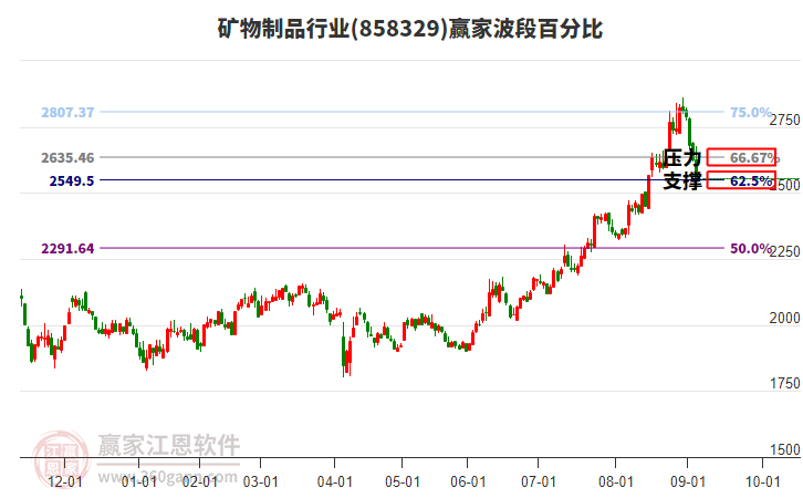 礦物制品行業(yè)波段百分比工具