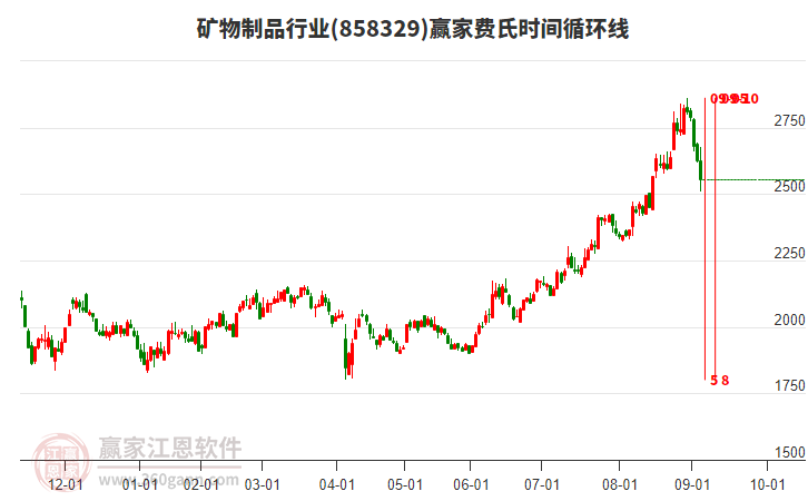 礦物制品行業(yè)費(fèi)氏時(shí)間循環(huán)線工具