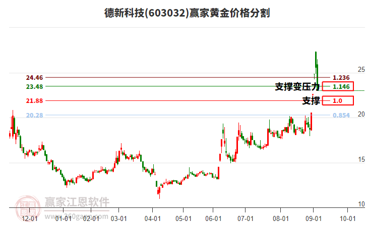 603032德新科技黃金價格分割工具 603032德新科技黃金價格分割工具