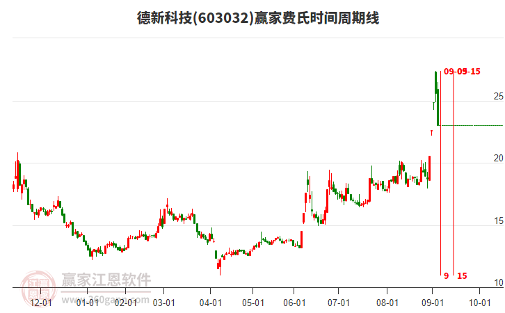 603032德新科技費氏時間周期線工具 603032德新科技費氏時間周期線工具