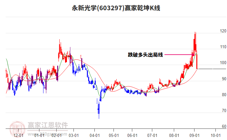 603297永新光學(xué)贏家乾坤K線工具 603297永新光學(xué)贏家乾坤K線工具