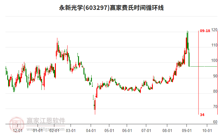 603297永新光學(xué)費(fèi)氏時(shí)間循環(huán)線工具 603297永新光學(xué)費(fèi)氏時(shí)間循環(huán)線工具
