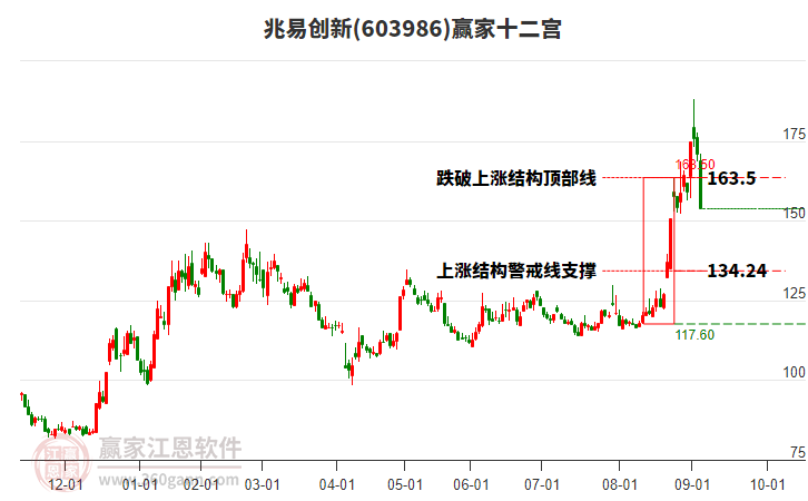 603986兆易創(chuàng)新贏(yíng)家十二宮工具