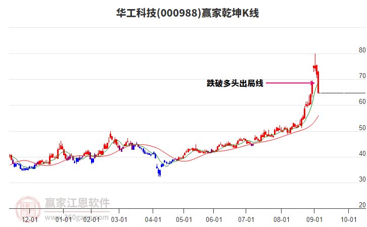 000988華工科技贏家乾坤K線工具 000988華工科技贏家乾坤K線工具