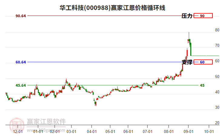 000988華工科技江恩價(jià)格循環(huán)線工具 000988華工科技江恩價(jià)格循環(huán)線工具