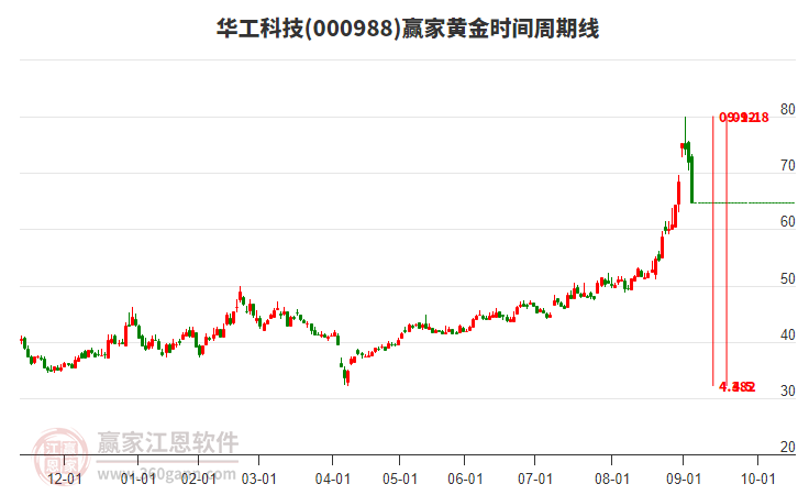 000988華工科技黃金時(shí)間周期線工具 000988華工科技黃金時(shí)間周期線工具