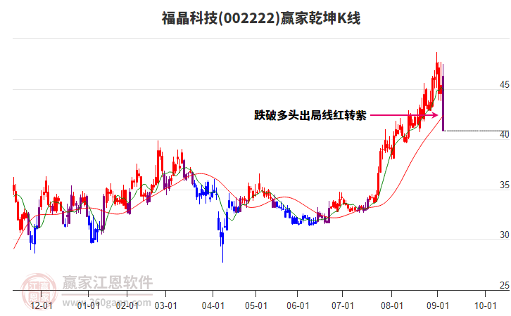 002222福晶科技贏家乾坤K線工具
